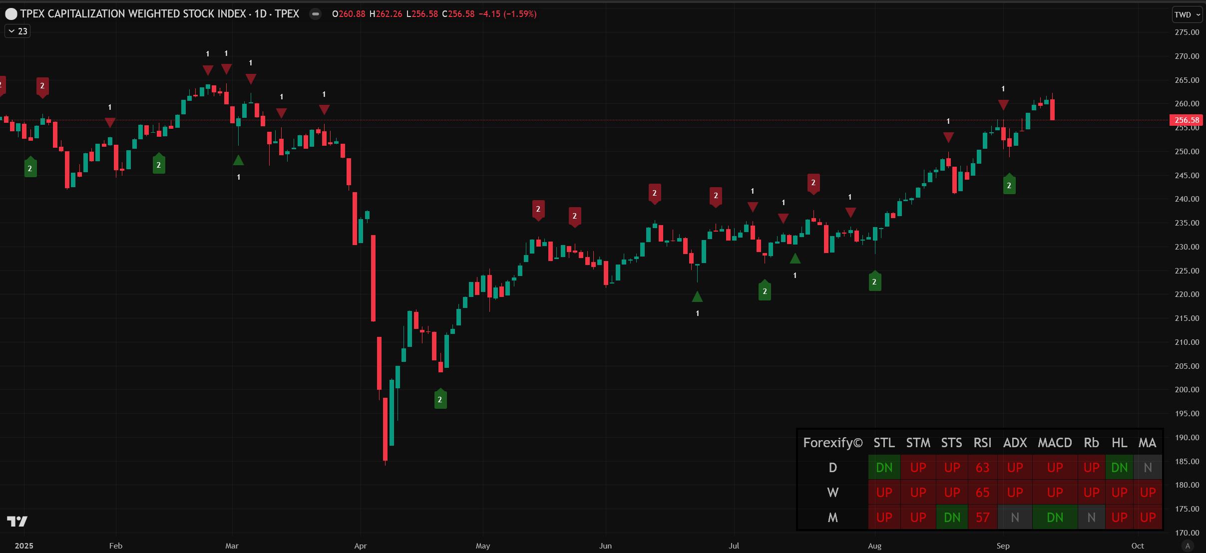 09/11小路盤後速覽】指數歷史高後走低，上市櫃下跌家數超多-小路Lewis | CMoney投資網誌