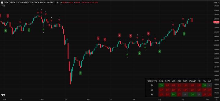 【09/11小路盤後速覽】指數歷史高後走低，上市櫃下跌家數超多