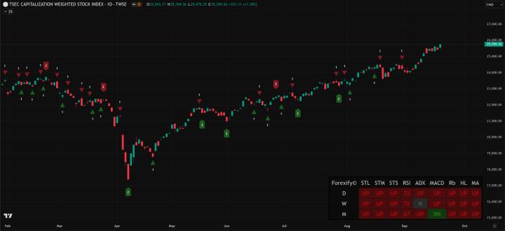 【09/18小路盤後速覽】美國如期降息，台股歷史新高
