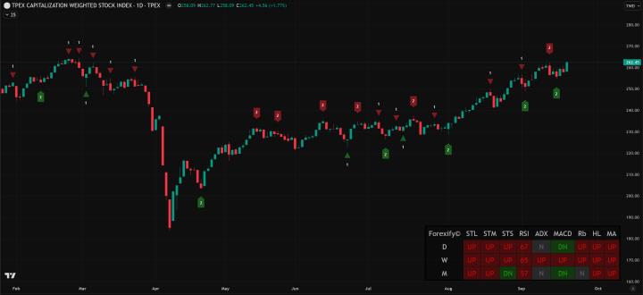 【09/18小路盤後速覽】美國如期降息，台股歷史新高