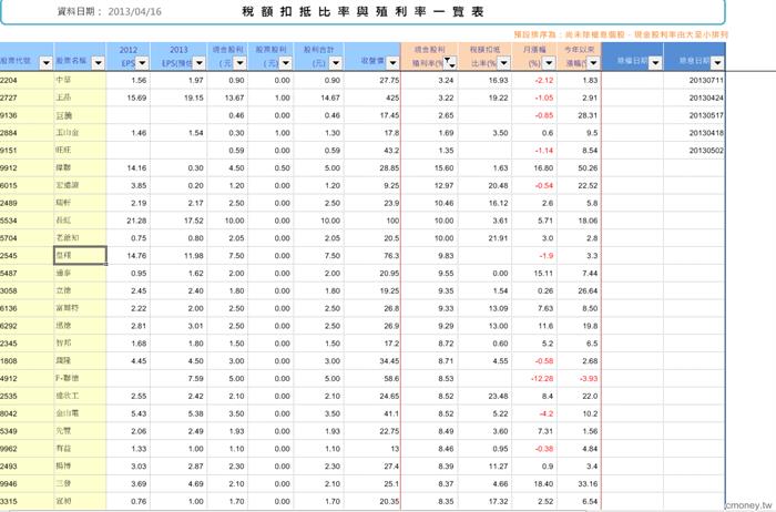 稅額扣抵比率與殖利率選股