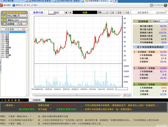 金融遊樂園之台股史上最簡單買賣原則