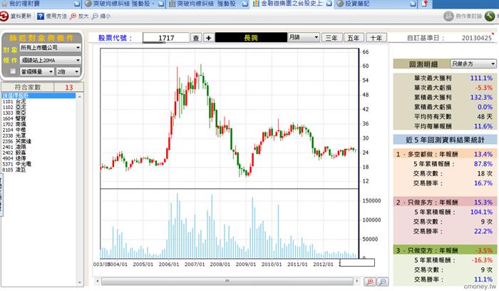 金融遊樂園之台股史上最簡單買賣原則
