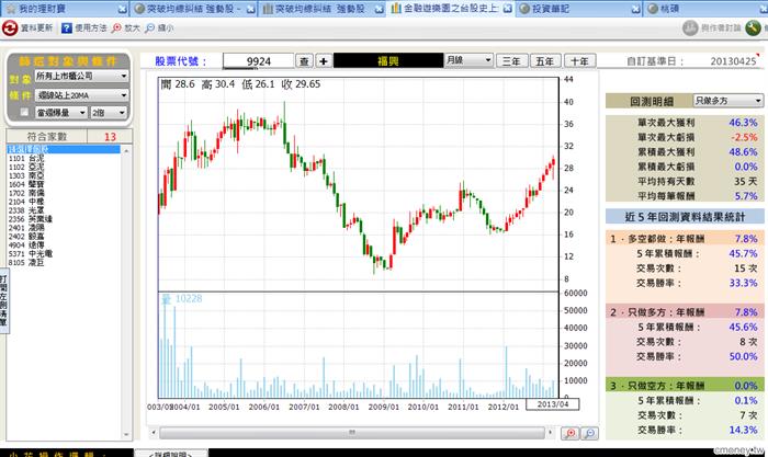 金融遊樂園之台股史上最簡單買賣原則