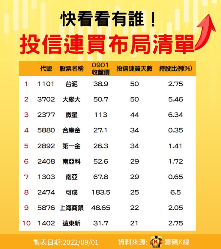 0901 投信連買佈局清單！快看看有誰！