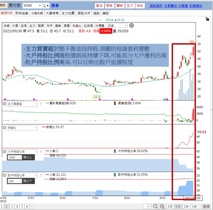 建基(3046)營收看俏，連2天漲停鎖死，融券暴增 ，嘎空行情啟動?!