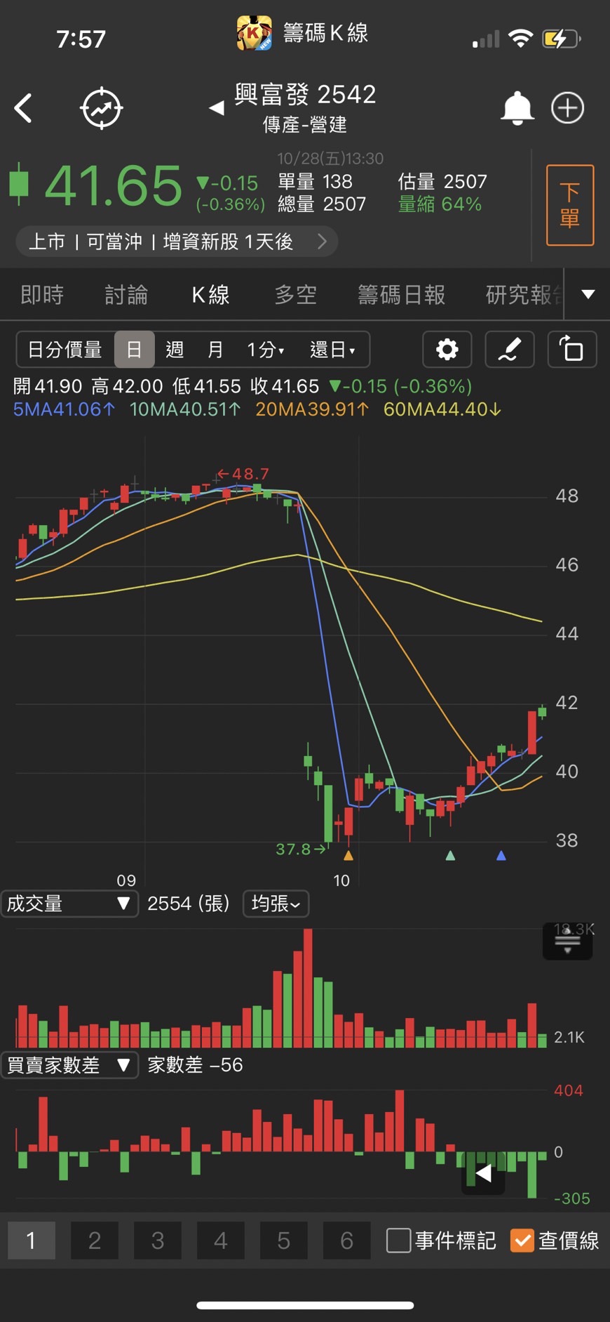 中華電（2412）近日話題不斷，隨法說在即，三大法人率先狂買16天，股價創5年來新高點！