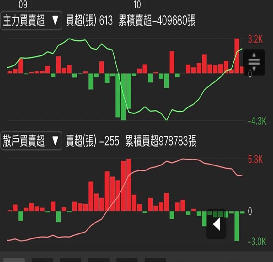 中華電（2412）近日話題不斷，隨法說在即，三大法人率先狂買16天，股價創5年來新高點！