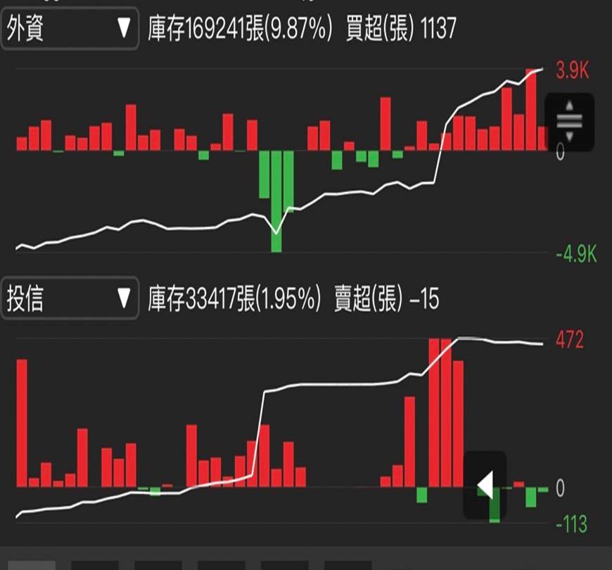 中華電（2412）近日話題不斷，隨法說在即，三大法人率先狂買16天，股價創5年來新高點！