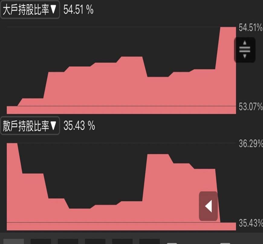 中華電（2412）近日話題不斷，隨法說在即，三大法人率先狂買16天，股價創5年來新高點！