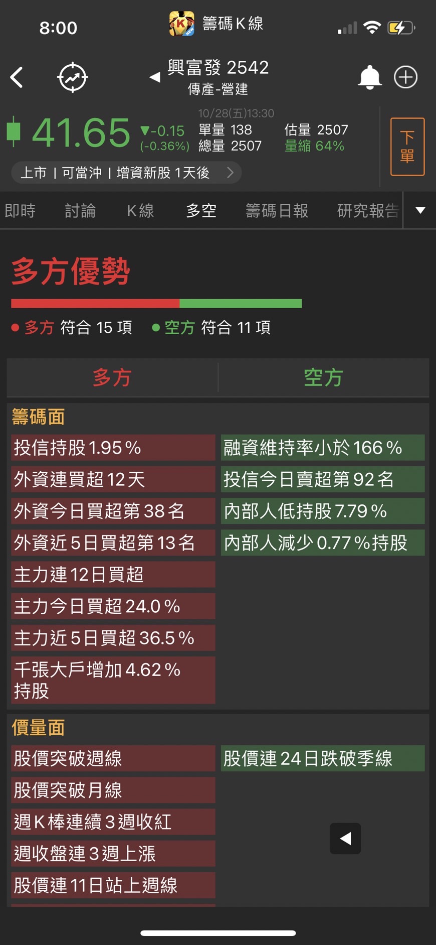 中華電（2412）近日話題不斷，隨法說在即，三大法人率先狂買16天，股價創5年來新高點！