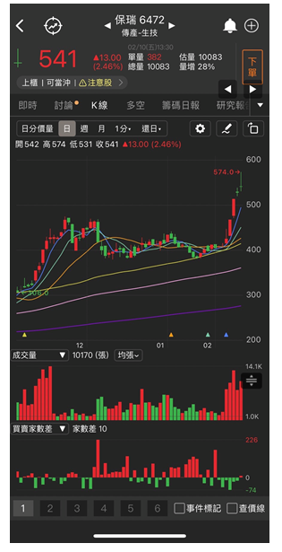中華電（2412）近日話題不斷，隨法說在即，三大法人率先狂買16天，股價創5年來新高點！