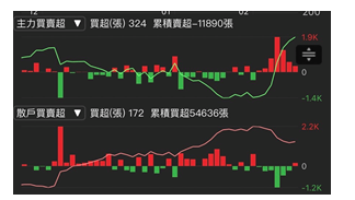 中華電（2412）近日話題不斷，隨法說在即，三大法人率先狂買16天，股價創5年來新高點！