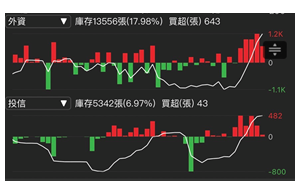 中華電（2412）近日話題不斷，隨法說在即，三大法人率先狂買16天，股價創5年來新高點！