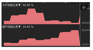 中華電（2412）近日話題不斷，隨法說在即，三大法人率先狂買16天，股價創5年來新高點！
