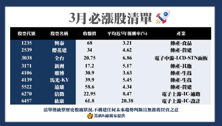 請收下3月精選必漲股 ! 記得要匯入自選股，持續關注喔 !