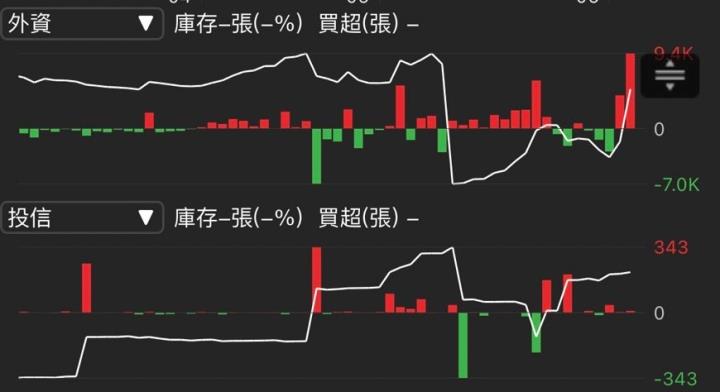 中華電（2412）近日話題不斷，隨法說在即，三大法人率先狂買16天，股價創5年來新高點！