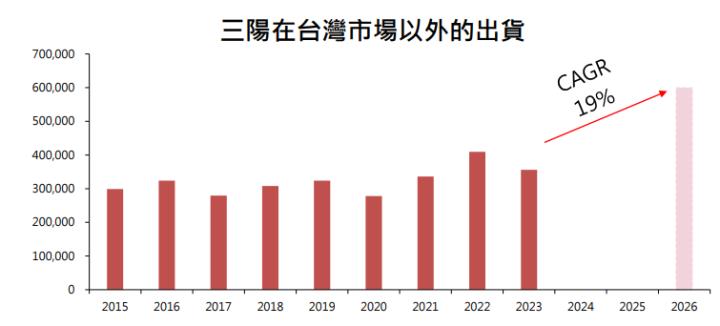【限時領取】6月必漲股解析-三陽工業(2206)，再送限量VIP權限 !