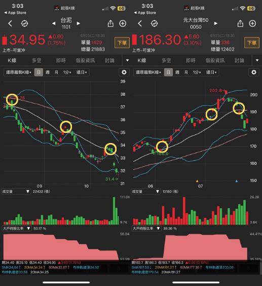 【新手教學】「這個」指標，掌握95％動向。3分鐘找到關鍵價！