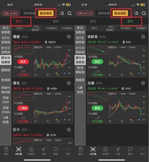 【新手教學】「這個」指標，掌握95％動向。3分鐘找到關鍵價！