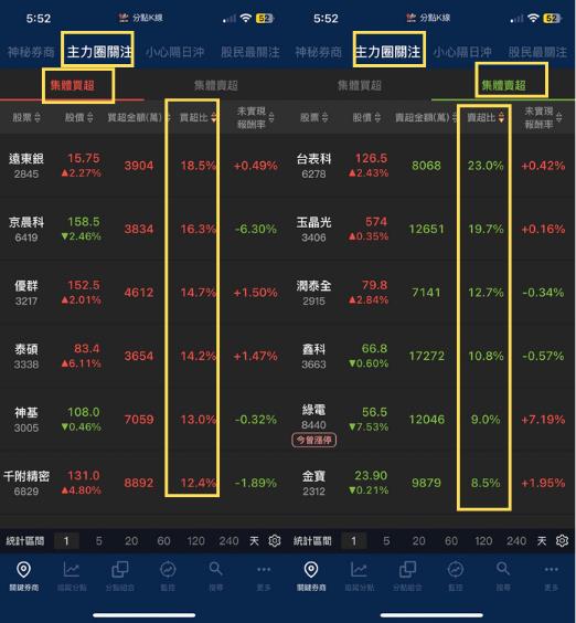 【新手教學】「關鍵分點」進駐，股價大漲84.9％。提前找出它們搭上順風車！