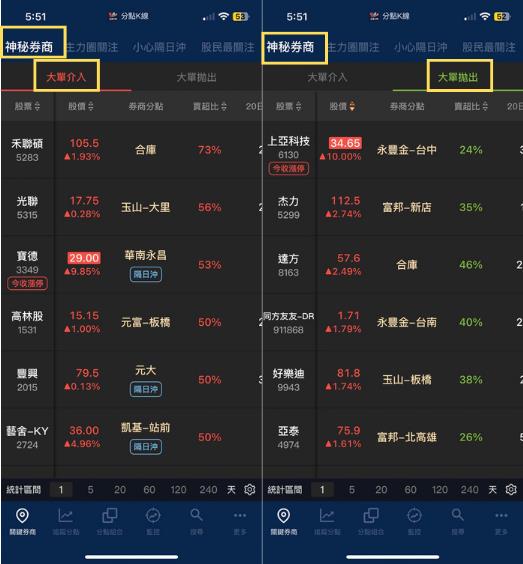無懼大盤千點跌幅！「關鍵分點」精準卡位大賺20％