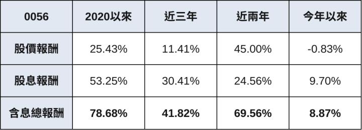 0056、00878兩檔高股息要選誰？本文帶你完整比較分析！