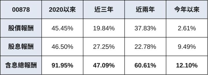 0056、00878兩檔高股息要選誰？本文帶你完整比較分析！