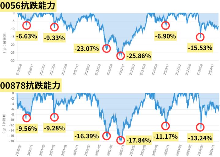 0056、00878兩檔高股息要選誰？本文帶你完整比較分析！