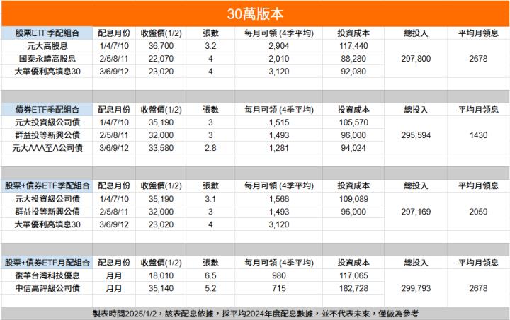 薪水不夠用？這些ETF組合，幫你月入被動收入再升級！