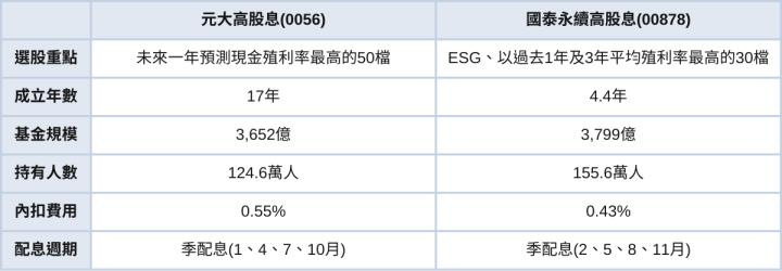 0056、00878兩檔高股息要選誰？本文帶你完整比較分析！