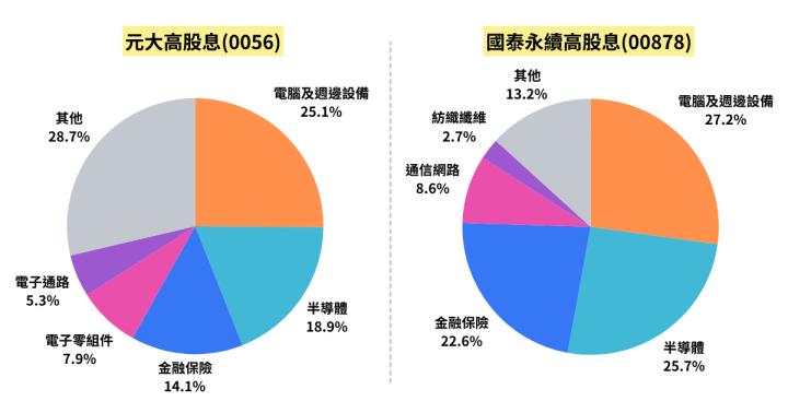 0056、00878兩檔高股息要選誰？本文帶你完整比較分析！