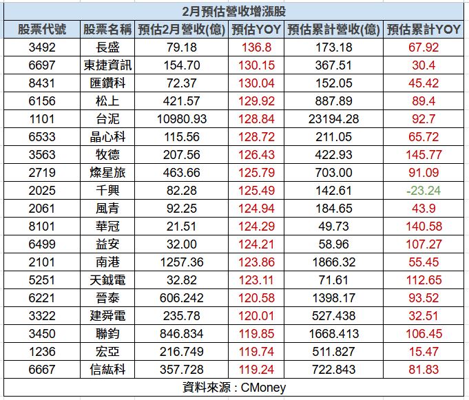 【隱藏版清單】2月營收預估增漲清單 !