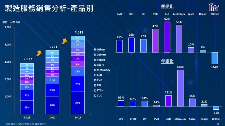 穩健高配息🔥這檔設備股營收再創高「EPS攀升23.1％」