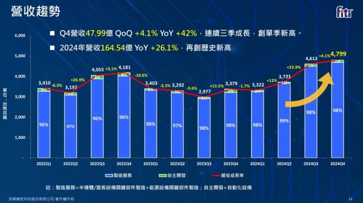 穩健高配息🔥這檔設備股營收再創高「EPS攀升23.1％」