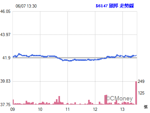 2016.06.07 22:10:33 以 漲停價元  委託現股買進 6147頎邦 1張