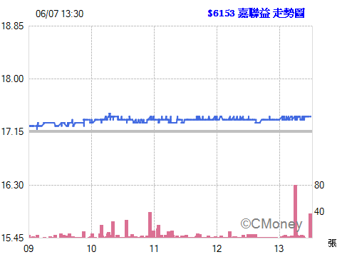 2016.06.07 22:11:39 以 漲停價元  委託現股買進 6153嘉聯益 1張