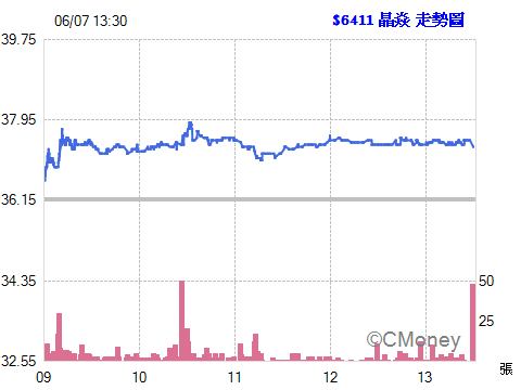 2016.06.07 22:12:39 以 漲停價元  委託現股買進 6411晶焱 1張