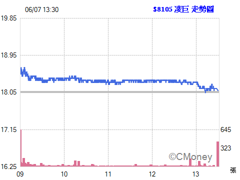 2016.06.07 22:13:45 以 漲停價元  委託現股買進 8105凌巨 1張