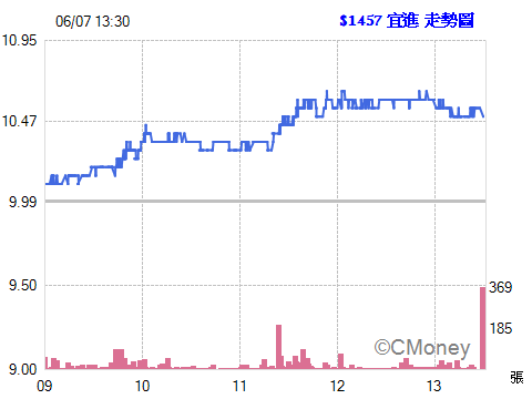 2016.06.07 22:15:34 以 漲停價元  委託現股買進 1457宜進 1張