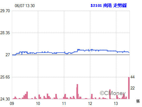 2016.06.07 22:17:20 以 漲停價元  委託現股買進 2101南港 1張