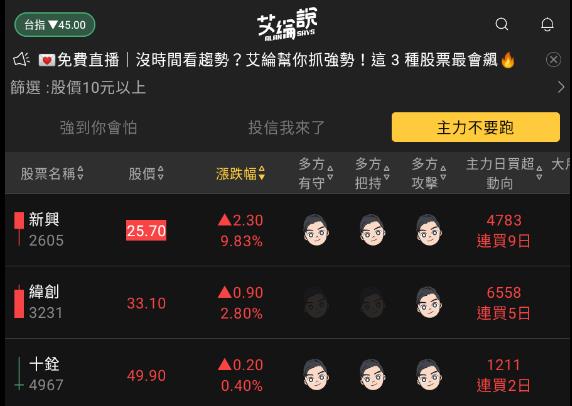 艾綸說飆股｜台股再創反彈高，盤中出賣壓