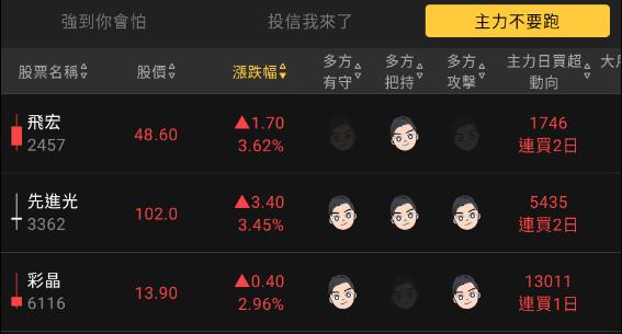 艾綸說飆股｜四周箱型盤整多方獲勝，台股買盤積極再衝高點/族群齊漲：鏡頭、安控、電動車、IC代工