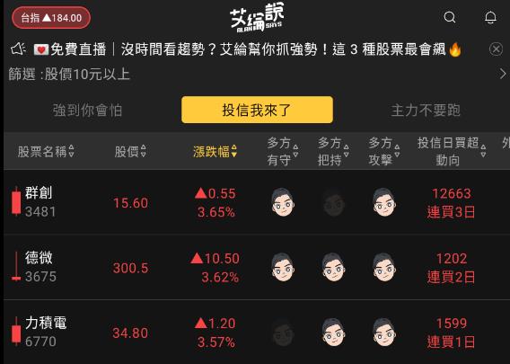 艾綸說飆股｜四周箱型盤整多方獲勝，台股買盤積極再衝高點/族群齊漲：鏡頭、安控、電動車、IC代工