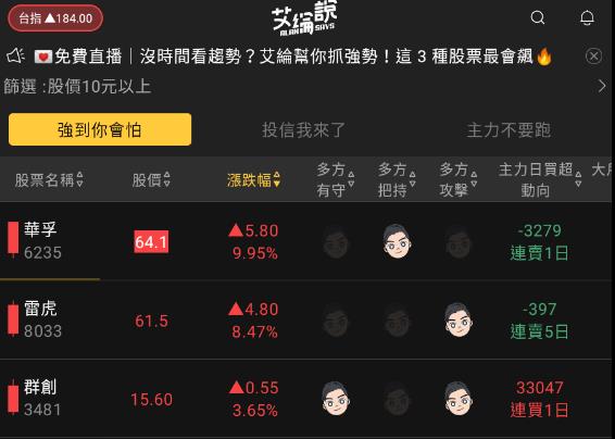 艾綸說飆股｜四周箱型盤整多方獲勝，台股買盤積極再衝高點/族群齊漲：鏡頭、安控、電動車、IC代工