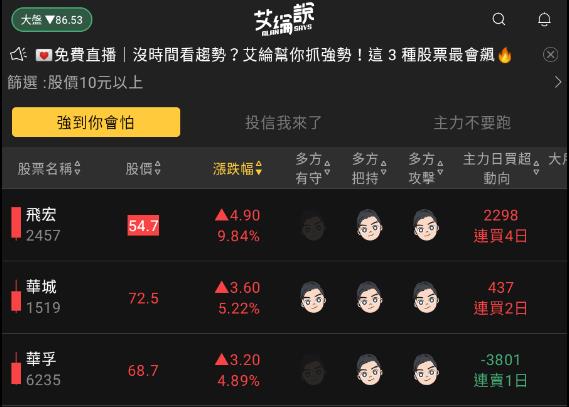 艾綸說飆股｜聯準會再鷹/新台幣走軟/台股周結震盪/個股族群持續強勢