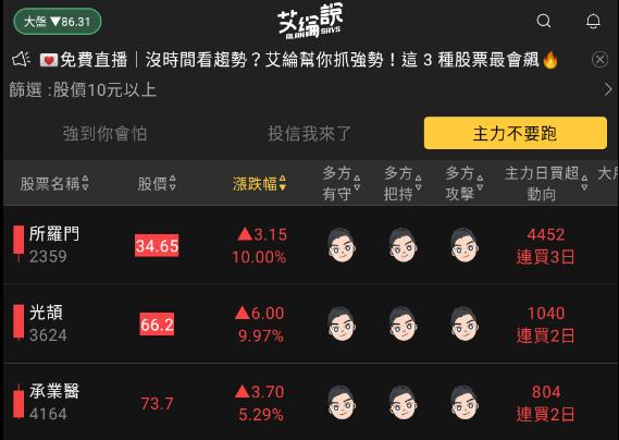 艾綸說飆股｜聯準會再鷹/新台幣走軟/台股周結震盪/個股族群持續強勢