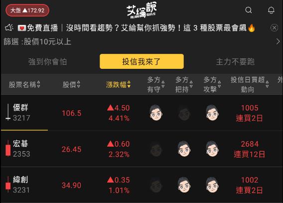 艾綸說飆股｜美銀行組拆彈團利多/台股一吐晦氣但技術面仍偏空/投信季底作帳最抗跌