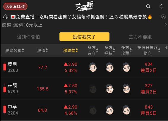 艾綸說飆股｜聯準會升一碼/台股盤中創新高/新台幣強升至30.3/台股好堅挺