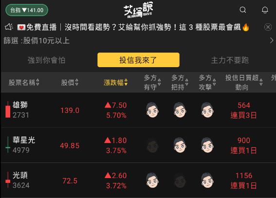 艾綸說飆股｜台股出現短線修正新低/短重點支撐跌破/仍須注意整理